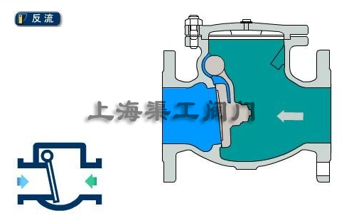 旋启式止回阀流向（反流）